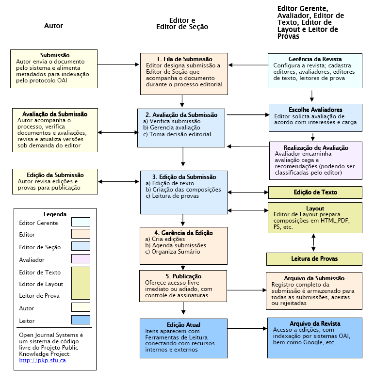 Diagrama de Fluxo Editorial